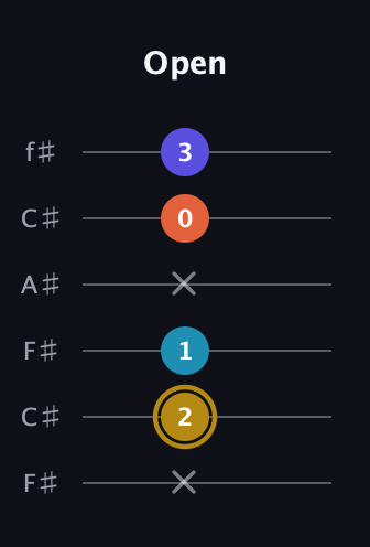 D♯ Dominant 7th Flat 5th guitar tab — Open (x 2 1 x 0 3) in Open E Tuning (EBEG♯BE) · Capo 2
