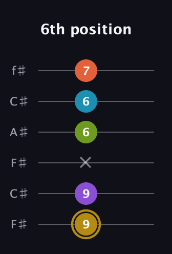 D♯ Dominant 7th Flat 9th guitar tab — 6th position (9 9 x 6 6 7) in Open E Tuning (EBEG♯BE) · Capo 2