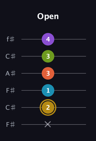 D♯ Dominant 7th Flat 9th guitar tab — Open (x 2 1 3 3 4) in Open E Tuning (EBEG♯BE) · Capo 2