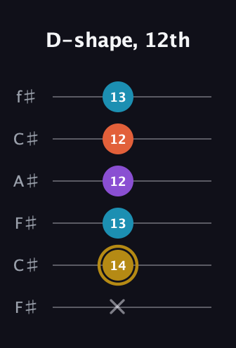 D♯ Dominant 7th Sharp 13th guitar tab — D-shape, 12th (x 14 13 12 12 13) in Open E Tuning (EBEG♯BE) · Capo 2