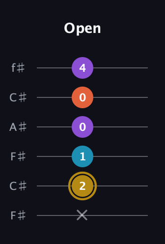 D♯ Dominant 7th Sharp 13th guitar tab — Open (x 2 1 0 0 4) in Open E Tuning (EBEG♯BE) · Capo 2