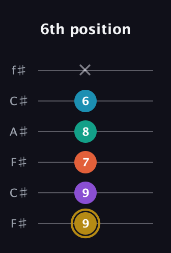 D♯ Dominant 7th Sharp 9th guitar tab — 6th position (9 9 7 8 6 x) in Open E Tuning (EBEG♯BE) · Capo 2