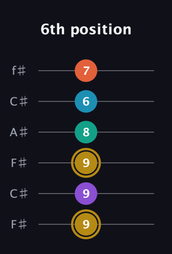 D♯ Dominant 7th Sharp 9th guitar tab — 6th position (9 9 9 8 6 7) in Open E Tuning (EBEG♯BE) · Capo 2