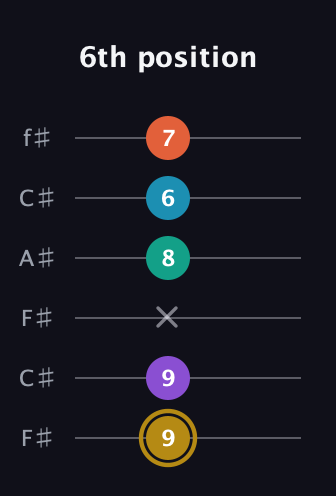 D♯ Dominant 7th Sharp 9th guitar tab — 6th position (9 9 x 8 6 7) in Open E Tuning (EBEG♯BE) · Capo 2