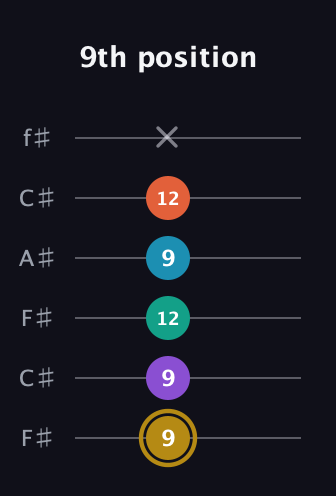 D♯ Dominant 7th Sharp 9th guitar tab — 9th position (9 9 12 9 12 x) in Open E Tuning (EBEG♯BE) · Capo 2