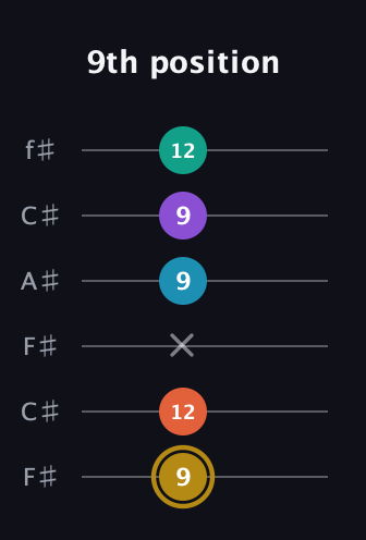 D♯ Dominant 7th Sharp 9th guitar tab — 9th position (9 12 x 9 9 12) in Open E Tuning (EBEG♯BE) · Capo 2