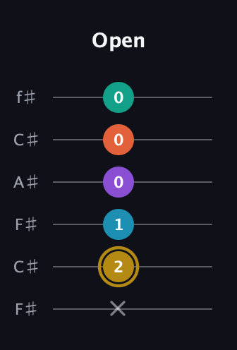 D♯ Dominant 7th Sharp 9th guitar tab — Open (x 2 1 0 0 0) in Open E Tuning (EBEG♯BE) · Capo 2