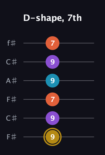 D♯ Dominant 7th guitar tab — D-shape, 7th (9 9 7 9 9 7) in Open E Tuning (EBEG♯BE) · Capo 2