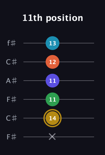 D♯ Dominant 9th Flat 5th guitar tab — 11th position (x 14 11 11 12 13) in Open E Tuning (EBEG♯BE) · Capo 2