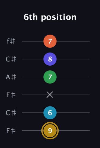 D♯ Dominant 9th Flat 5th guitar tab — 6th position (9 6 x 7 8 7) in Open E Tuning (EBEG♯BE) · Capo 2