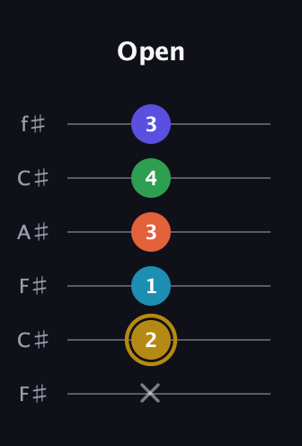 D♯ Dominant 9th Flat 5th guitar tab — Open (x 2 1 3 4 3) in Open E Tuning (EBEG♯BE) · Capo 2