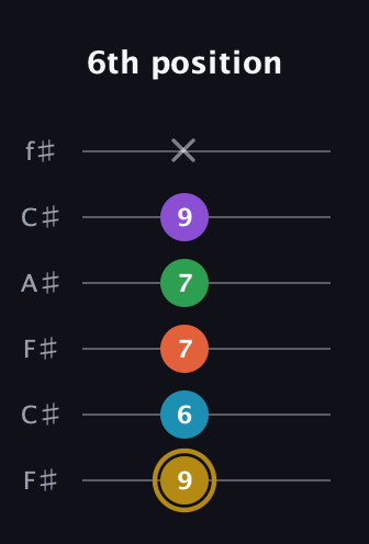D♯ Dominant 9th Sharp 13th guitar tab — 6th position (9 6 7 7 9 x) in Open E Tuning (EBEG♯BE) · Capo 2