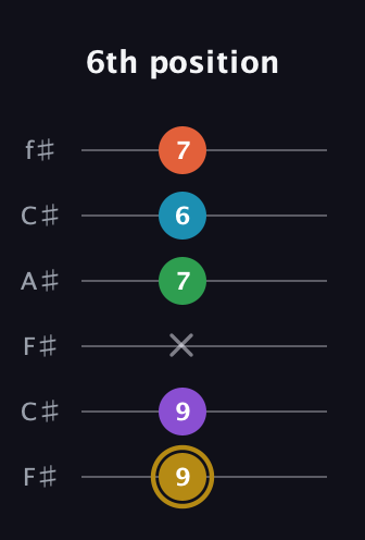 D♯ Dominant 9th Sharp 13th guitar tab — 6th position (9 9 x 7 6 7) in Open E Tuning (EBEG♯BE) · Capo 2