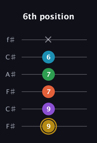 D♯ Dominant 9th Sharp 13th guitar tab — 6th position (9 9 7 7 6 x) in Open E Tuning (EBEG♯BE) · Capo 2