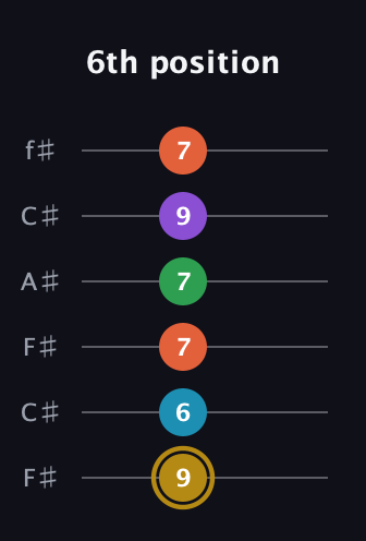 D♯ Dominant 9th Sharp 13th guitar tab — 6th position (9 6 7 7 9 7) in Open E Tuning (EBEG♯BE) · Capo 2
