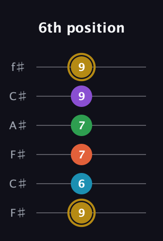 D♯ Dominant 9th Sharp 13th guitar tab — 6th position (9 6 7 7 9 9) in Open E Tuning (EBEG♯BE) · Capo 2