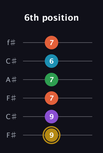 D♯ Dominant 9th Sharp 13th guitar tab — 6th position (9 9 7 7 6 7) in Open E Tuning (EBEG♯BE) · Capo 2