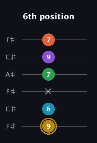D♯ Dominant 9th Sharp 13th guitar tab — 6th position (9 6 x 7 9 7) in Open E Tuning (EBEG♯BE) · Capo 2