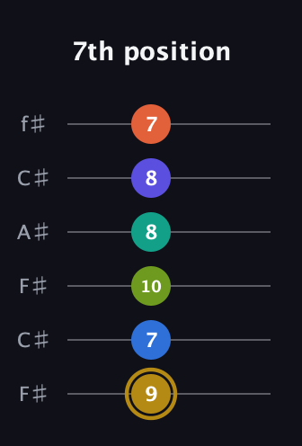 D♯ Half-Diminished 11th Flat 9th guitar tab — 7th position (9 7 10 8 8 7) in Open E Tuning (EBEG♯BE) · Capo 2