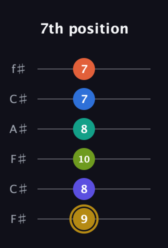 D♯ Half-Diminished 11th Flat 9th guitar tab — 7th position (9 8 10 8 7 7) in Open E Tuning (EBEG♯BE) · Capo 2