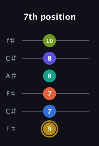 D♯ Half-Diminished 11th Flat 9th guitar tab — 7th position (9 7 7 8 8 10) in Open E Tuning (EBEG♯BE) · Capo 2