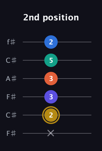 D♯ Half-Diminished 11th Sharp 9th guitar tab — 2nd position (x 2 3 3 5 2) in Open E Tuning (EBEG♯BE) · Capo 2
