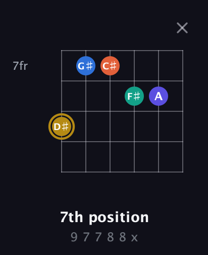 D♯ Half-Diminished 11th Sharp 9th guitar chord — 7th position (9 7 7 8 8 x) fretboard diagram in Open E Tuning (EBEG♯BE) · Capo 2