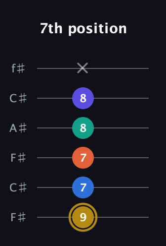 D♯ Half-Diminished 11th Sharp 9th guitar tab — 7th position (9 7 7 8 8 x) in Open E Tuning (EBEG♯BE) · Capo 2