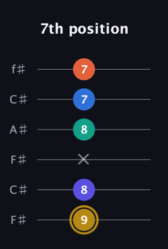 D♯ Half-Diminished 11th Sharp 9th guitar tab — 7th position (9 8 x 8 7 7) in Open E Tuning (EBEG♯BE) · Capo 2