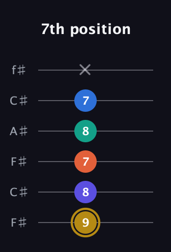 D♯ Half-Diminished 11th Sharp 9th guitar tab — 7th position (9 8 7 8 7 x) in Open E Tuning (EBEG♯BE) · Capo 2
