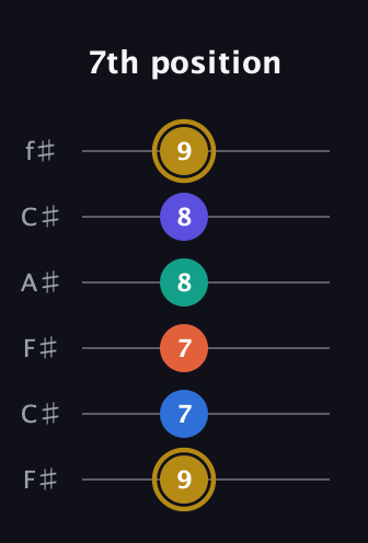 D♯ Half-Diminished 11th Sharp 9th guitar tab — 7th position (9 7 7 8 8 9) in Open E Tuning (EBEG♯BE) · Capo 2