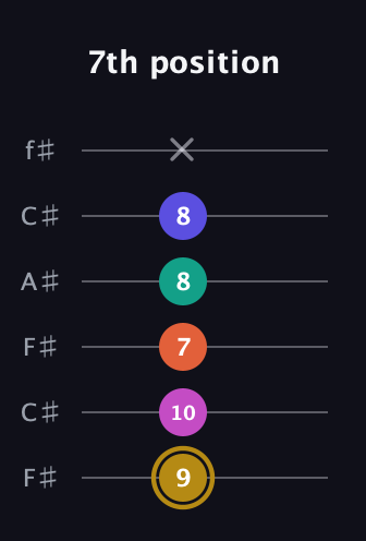 D♯ Half-Diminished 7th Flat 13th guitar tab — 7th position (9 10 7 8 8 x) in Open E Tuning (EBEG♯BE) · Capo 2