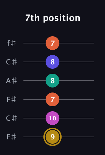 D♯ Half-Diminished 7th Flat 13th guitar tab — 7th position (9 10 7 8 8 7) in Open E Tuning (EBEG♯BE) · Capo 2