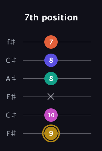 D♯ Half-Diminished 7th Flat 13th guitar tab — 7th position (9 10 x 8 8 7) in Open E Tuning (EBEG♯BE) · Capo 2
