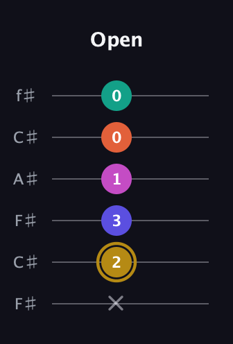 D♯ Half-Diminished 7th Flat 13th guitar tab — Open (x 2 3 1 0 0) in Open E Tuning (EBEG♯BE) · Capo 2
