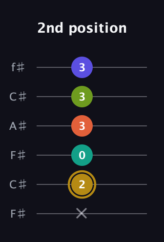 D♯ Half-Diminished 7th Flat 9th guitar tab — 2nd position (x 2 0 3 3 3) in Open E Tuning (EBEG♯BE) · Capo 2