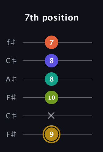 D♯ Half-Diminished 7th Flat 9th guitar tab — 7th position (9 x 10 8 8 7) in Open E Tuning (EBEG♯BE) · Capo 2