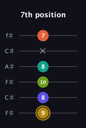 D♯ Half-Diminished 7th Flat 9th guitar tab — 7th position (9 8 10 8 x 7) in Open E Tuning (EBEG♯BE) · Capo 2