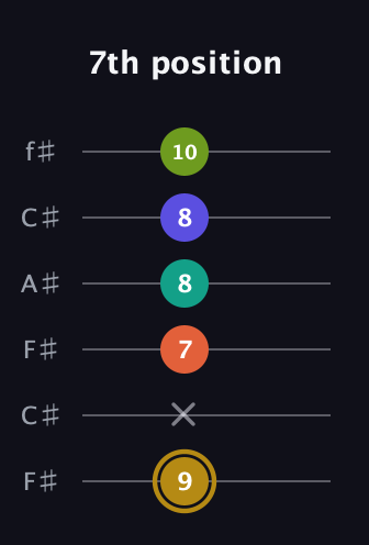 D♯ Half-Diminished 7th Flat 9th guitar tab — 7th position (9 x 7 8 8 10) in Open E Tuning (EBEG♯BE) · Capo 2