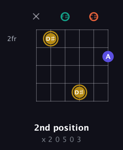 D♯ Half-Diminished 7th Sharp 9th guitar chord — 2nd position (x 2 0 5 0 3) fretboard diagram in Open E Tuning (EBEG♯BE) · Capo 2