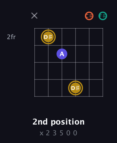 D♯ Half-Diminished 7th Sharp 9th guitar chord — 2nd position (x 2 3 5 0 0) fretboard diagram in Open E Tuning (EBEG♯BE) · Capo 2