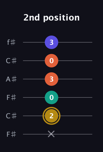 D♯ Half-Diminished 7th guitar tab — 2nd position (x 2 0 3 0 3) in Open E Tuning (EBEG♯BE) · Capo 2
