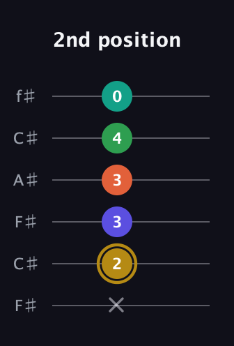 D♯ Half-Diminished 9th Sharp 13th guitar tab — 2nd position (x 2 3 3 4 0) in Open E Tuning (EBEG♯BE) · Capo 2