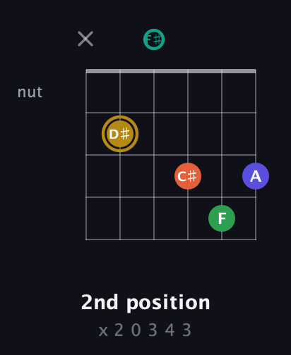 D♯ Half-Diminished 9th Sharp 13th guitar chord — 2nd position (x 2 0 3 4 3) fretboard diagram in Open E Tuning (EBEG♯BE) · Capo 2