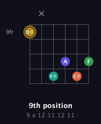 D♯ Half-Diminished 9th Sharp 13th guitar chord — 9th position (9 x 12 11 12 11) fretboard diagram in Open E Tuning (EBEG♯BE) · Capo 2
