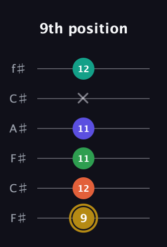 D♯ Half-Diminished 9th Sharp 13th guitar tab — 9th position (9 12 11 11 x 12) in Open E Tuning (EBEG♯BE) · Capo 2