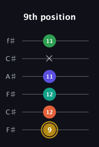 D♯ Half-Diminished 9th Sharp 13th guitar tab — 9th position (9 12 12 11 x 11) in Open E Tuning (EBEG♯BE) · Capo 2