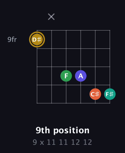 D♯ Half-Diminished 9th Sharp 13th guitar chord — 9th position (9 x 11 11 12 12) fretboard diagram in Open E Tuning (EBEG♯BE) · Capo 2