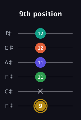 D♯ Half-Diminished 9th Sharp 13th guitar tab — 9th position (9 x 11 11 12 12) in Open E Tuning (EBEG♯BE) · Capo 2