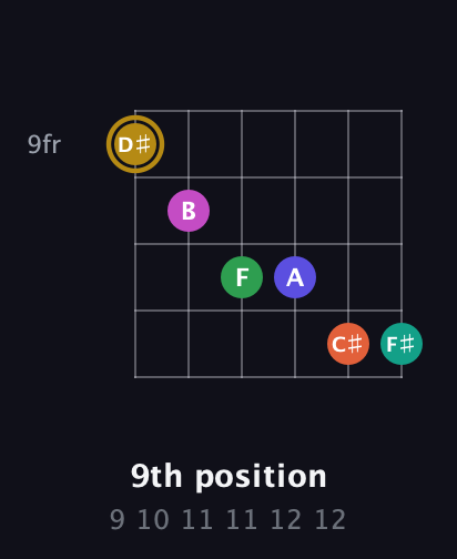D♯ Half-Diminished 9th Sharp 5th guitar chord — 9th position (9 10 11 11 12 12) fretboard diagram in Open E Tuning (EBEG♯BE) · Capo 2